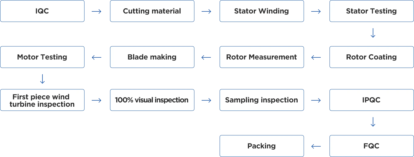 Product processing process